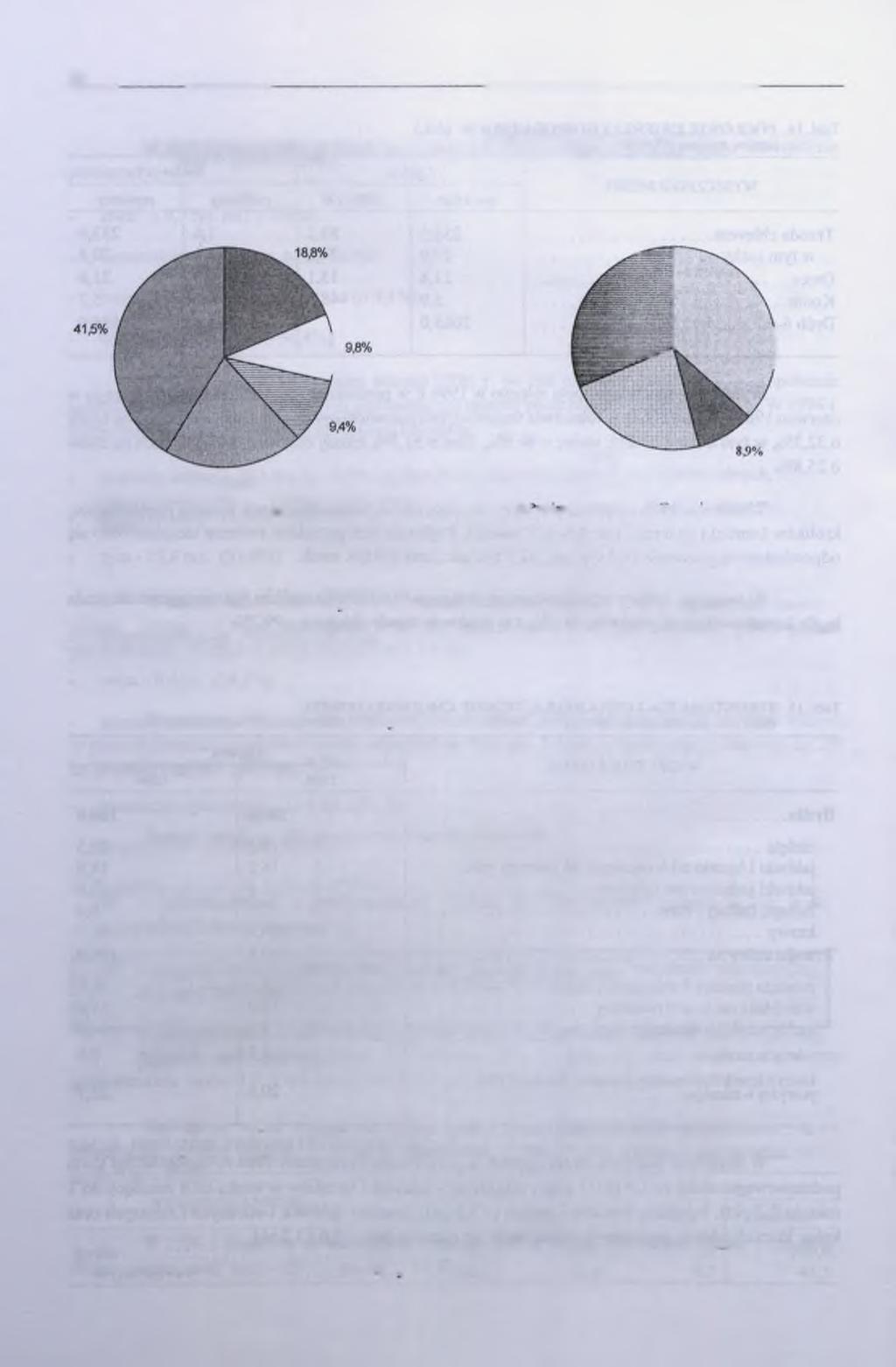 18 «t u i tu tti tb a S T A H A i w m a STRUKTURA STADA TRZODY CHLEWNEJ SI RUK I URA S TADA BYDŁA Stan w czerwcu, 996 r> Stan w czerwcu 1996 r. 31,6% 36,8% 22,7% 20.