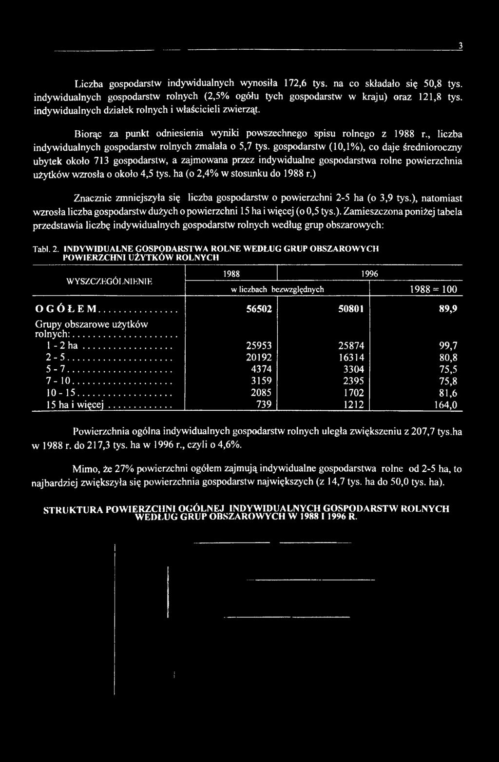 gospodarstw (10,1%), co daje średnioroczny ubytek około 713 gospodarstw, a zajmowana przez indywidualne gospodarstwa rolne powierzchnia użytków wzrosła o około 4,5 tys.