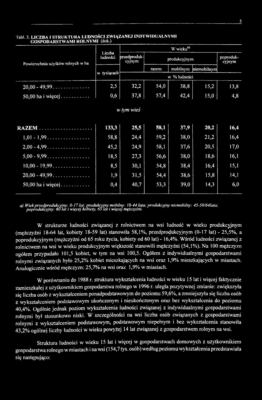 .. 2,5 32,2 54,0 38,8 15,2 13,8 50,00 ha i więcej... 0,6 37,8 57,4 42,4 15,0 4,8 w tym wieś RAZEM... 133,3 25,5 58,1 37,9 20,2 16,4 1,01-1,99... 58,8 24,4 59,2 38,0 21,2 16,4 2,00-4,99.