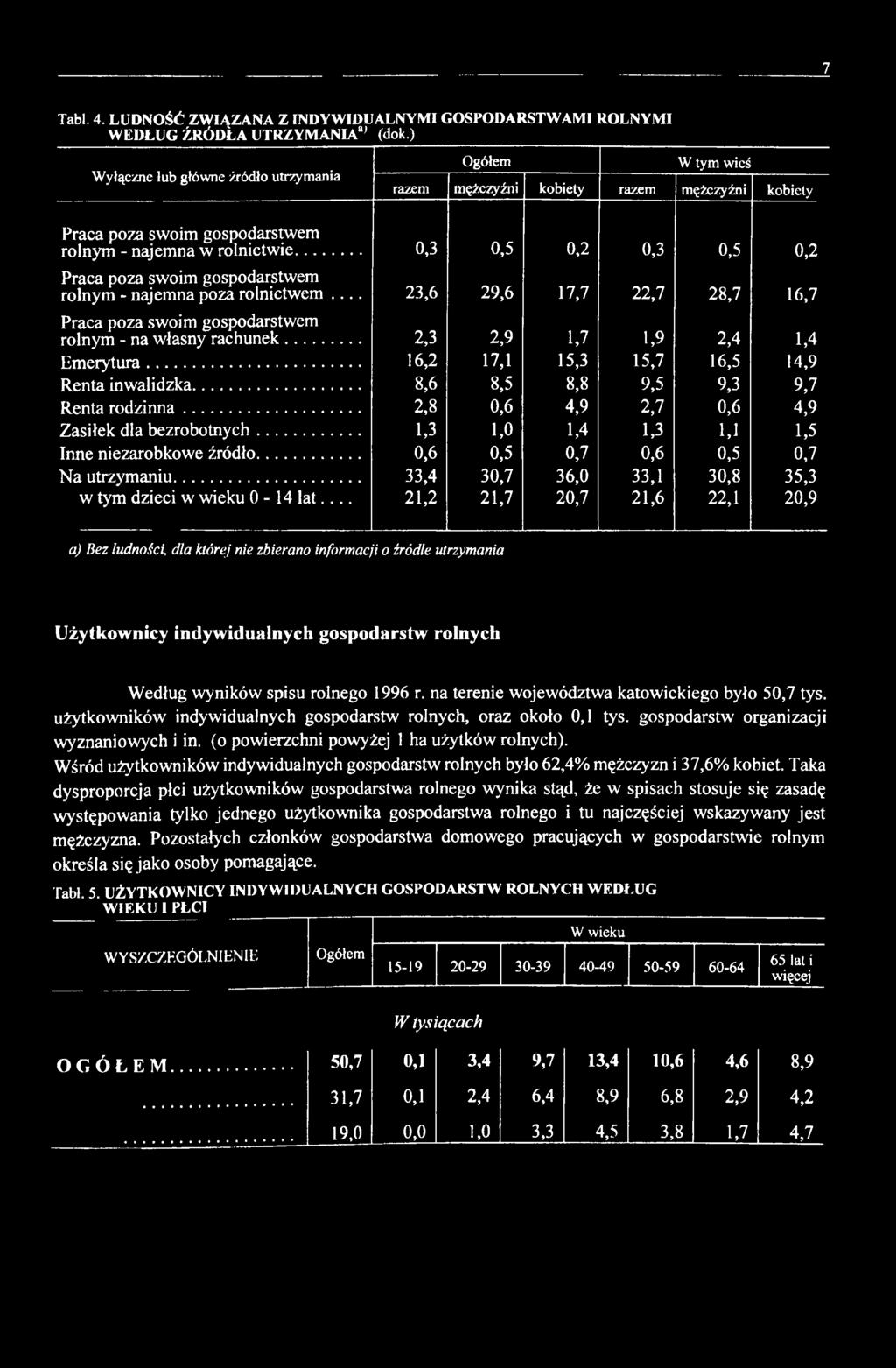 .. 0,3 0,5 0,2 0,3 0,5 0,2 Praca poza swoim gospodarstwem rolnym - najemna poza rolnictwem.... 23,6 29,6 17,7 22,7 28,7 16,7 Praca poza swoim gospodarstwem rolnym - na własny rachunek.