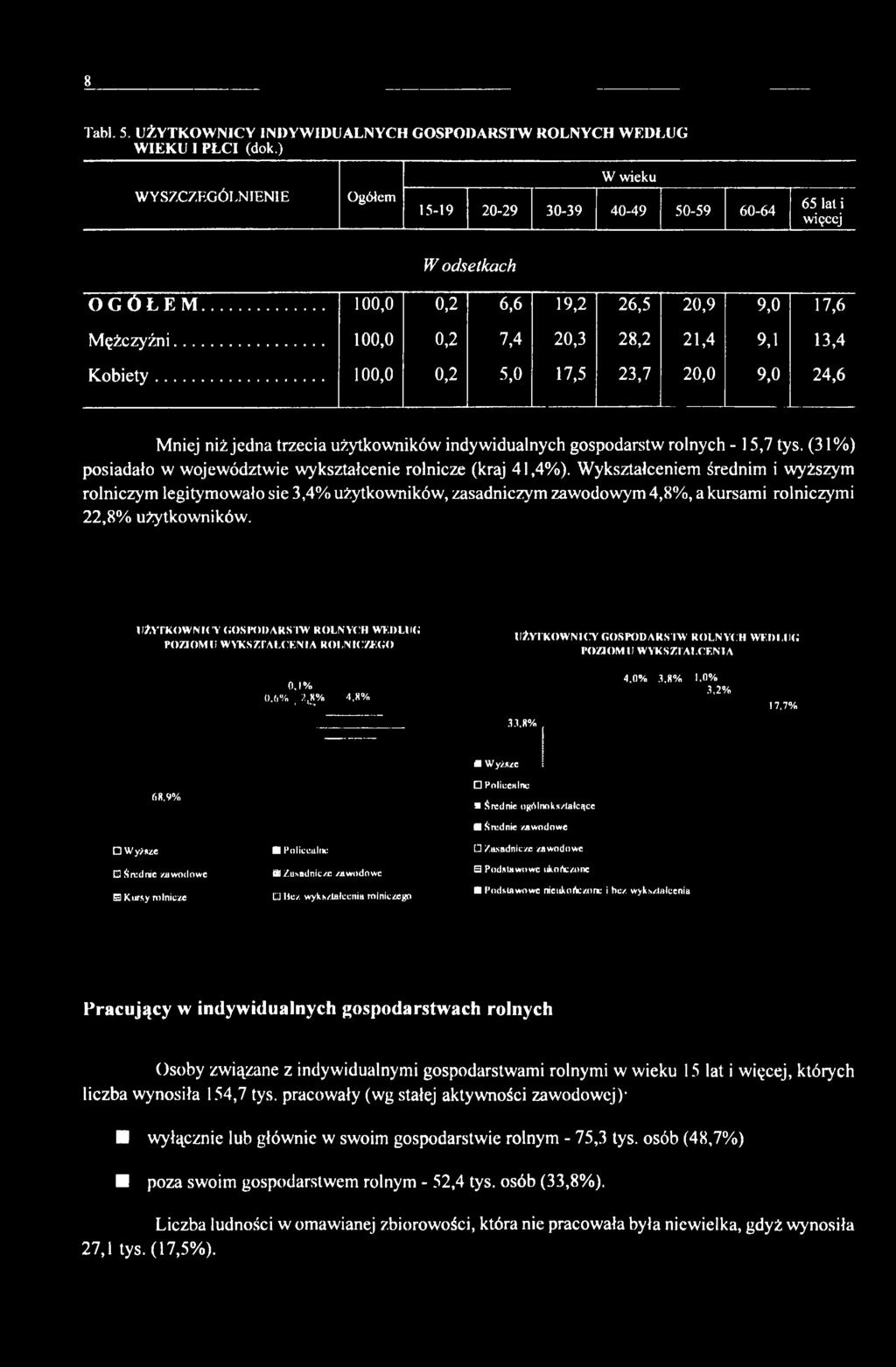 .. 100,0 0,2 5,0 17,5 23,7 20,0 9,0 24,6 Mniej niż jedna trzecia użytkowników indywidualnych gospodarstw rolnych - 15,7 tys. (31%) posiadało w województwie wykształcenie rolnicze (kraj 41,4%).