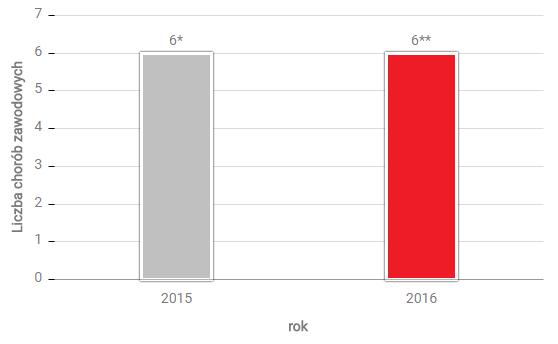 Liczba odnotowanych chorób zawodowych 10) wśród pracowników Grupy ORLEN w latach 2015 2016: * PKN ORLEN (1), ORLEN Lietuva (3), Paramo (1), ANWIL (1) ** ORLEN Lietuva (6) 10) Liczba uznanych chorób