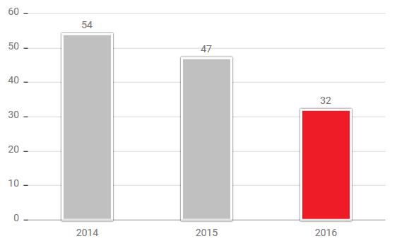 Ilość rekomendacji wydanych przez zespoły wyjaśniające Opis próby, której dotyczą dane dla 2016 roku 1. PKN ORLEN S.A. 2. AB ORLEN Lietuva 3. ORLEN KolTrans Sp. z o.o. 4. ORLEN Południe S.A. 5.