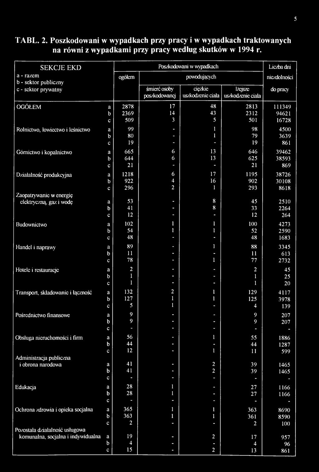 cił OGÓŁEM I 2878 I 7 48 283 349 I 2369 4 43 232 9462 c 509 3 5 50 6728 Rolnictwo, łowiectwo i leśnictwo 99 98 4500 80 79 3639 c 9 9 86 Górnictwo i koplnictwo 665 6 3 646 39462 644 6 3 625 38593 c 2