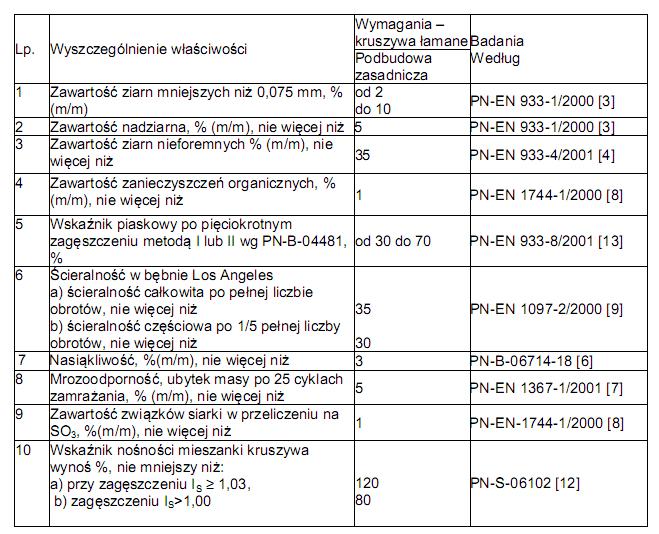 Tablica 1.Wymagane cechy fizyczne kruszywa 2.4. Woda Należy stosować wodę czystą, wodociągową. 2.5.