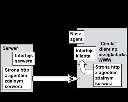 wysłać do serwera polecenie przygotowania i wysłania mapy przy pomocy polecenia GetMap.