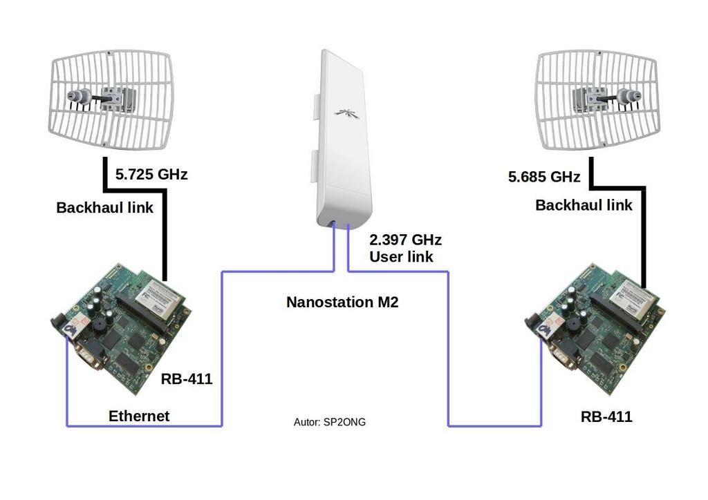 Możemy także wykorzystać 2 x RB-411 które będą pracować na różnych kanałach 5.8 GHz 802.