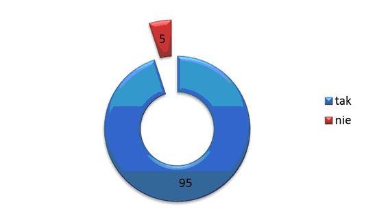 Polacy jeszcze wyżej oceniają bezpieczeństwo w okolicy miejsca swojego zamieszkania. Niemal wszyscy ankietowani (95%) twierdzą, że miejsce, w którym mieszkają można nazwać bezpiecznym i spokojnym.