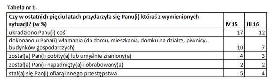 Wykres 6. Czy obawia się Pan(i) tego, że ofiarą przestępstwa może stać się ktoś z Pana(i) najbliższej rodziny?