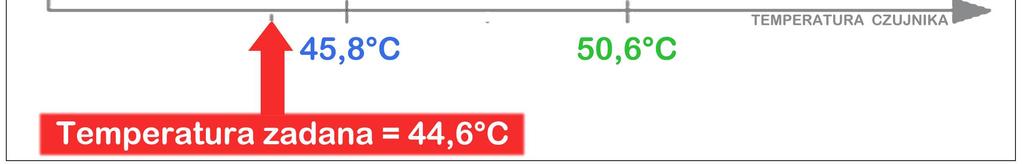 Przykład zasady działania histerezy na przekaźniku A przy temperaturze zadanej poniŝej pętli histerezy. Nastawa nr.7 jest ustawiona na wartość 2.