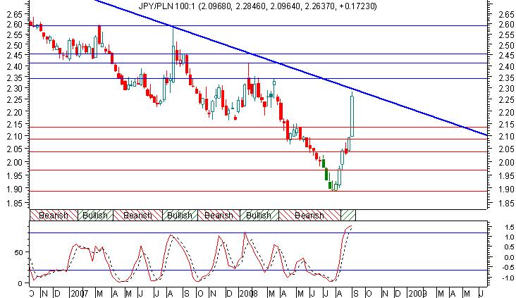 Jpy/Pln w kierunku 2,40 W ostatnich tygodniach można zauważyć bardzo dużą siłę walut o najniższych stopach procentowych (Frank, Yen).