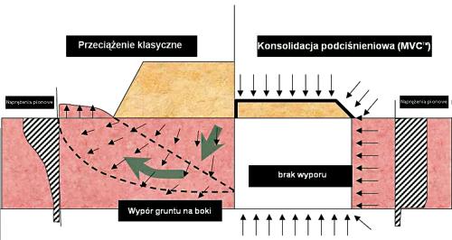 Podciśnienioa konsolidacja podłoża gruntoego echnologia konsolidacji podciśnienioej jest alternatynym roziązaniem problemu zmocnienia słabego podłoża gruntoego stosunku do klasycznej konsolidacji