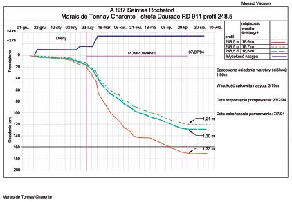Obszar onnay Charente Boutonne Agnet Miąższość arsty gruntu słabego 18 do 26 m 4 do 13 m 4 do 20 m Niezdrenoana ytrzymałość na ścięcie Su 17 kpa 15,7 kpa 13,5 kpa Ściśliość Cc 1,24 0,8 1,07