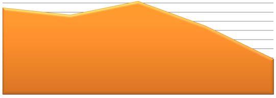 Wykres 4. Ludność Gminy Waśniów w latach 2010-2014 Liczba ludności 7130 7120 7110 7100 7090 7080 7107 7122 7070 7115 7060 7095 7050 7059 7040 7030 7020 2010 2011 2012 2013 2014 Źródło.