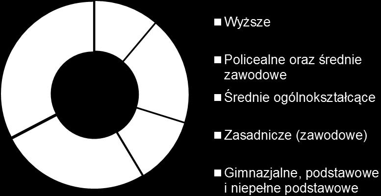 w województwie Bezrobotni