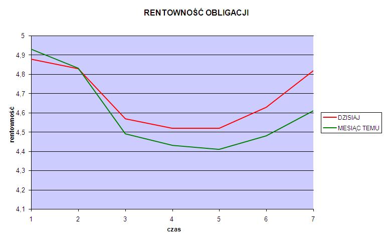 Obligacje 0-cio i 30-to letnie od miesiąca odnotowywały wzrosty dochodowości.