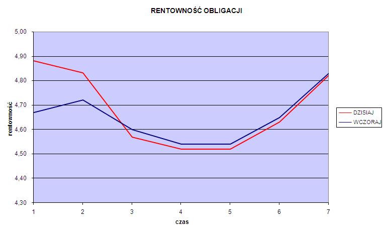 Obecnie najbardziej dochodowe są bony skarbowe o 3 miesięcznym terminie wykupu, w przypadku których od miesiąca odnotowywano spadki rentowności (5 punktów) Na przestrzeni miesiąca zauważalne jest