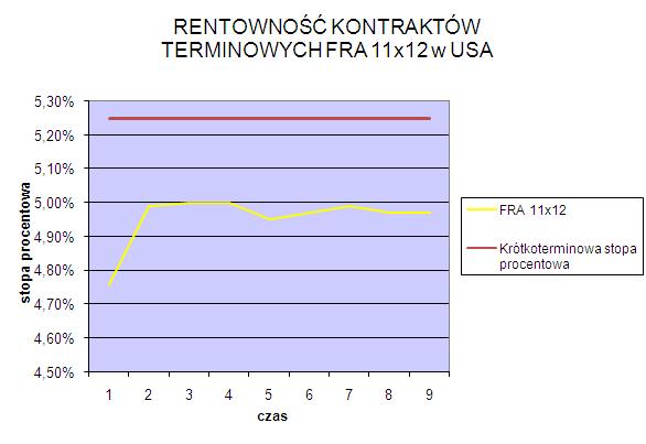 Oznacza to korzystną sytuację dla inwestorów, którzy oczekują dalszych spadków rentowności a co za tym idzie wzrostu cen.