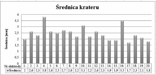 Głębokość krateru nie powinna przekraczać ok. 1,5 (rys. 4) [1]. Można powiedzieć, że ta wartość pokrywa się z informacjami producentów zarówno agregatów plazmowych, jak i palników.