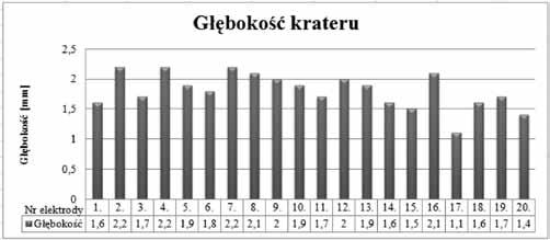 Głębokość maksymalna krateru Fig. 4. A maximum depth of a crater pipe Na rysunku 2 z oznaczeniem 1 pokazana jest nowa elektroda. Elektrody 2 4 wykazują naturalne zużycie.