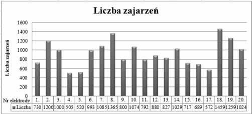 54 335 175 6 482 233 Rys. 7. Elektroda 18 Fig. 7. An electrode 18 19 3 205 109 4 781 1259 199 426 187 6 273 118 Elektroda nr 18 okazała się wyjątkowo trwała i wydajna.