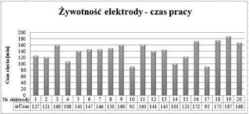 Na rysunku 10 przedstawiono żywotność (czas pracy) poszczególnych elektrod. Czas ten jest liczony od momentu jarzenia się łuku plazmowego. Rysunek 10 przedstawia wartości czasu pracy każdej elektrody.