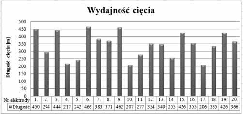 dobny poziom trwałości. Elektrody 4, 10, 14 i 17 charakteryzują się najkrótszym czasem. Fakt ten potwierdza również wykres znajdujący się na rysunku 11 obrazujący wydajność.