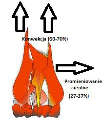 2. Pożar i zjawiska mu towarzyszące Pożar jest to niekontrolowany proces spalania w miejscu do tego nie przeznaczonym, stwarzający zagrożenie i powodujący straty.