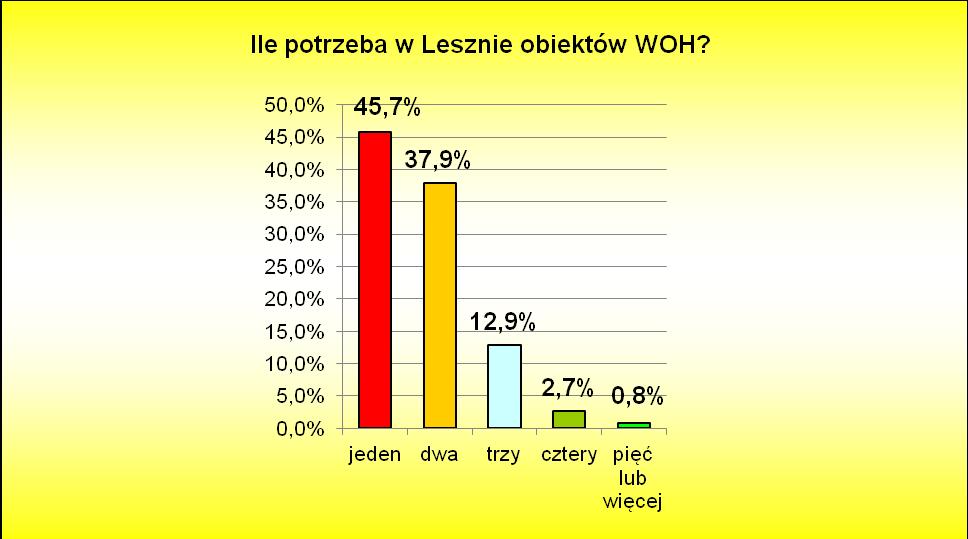Ryc.9. Zapotrzebowanie na centra handlowe w Lesznie Najczęściej padała odpowiedź Leszno potrzebuje jednego wielkoformatowego obiektu handlowego (prawie 46% ogółu).