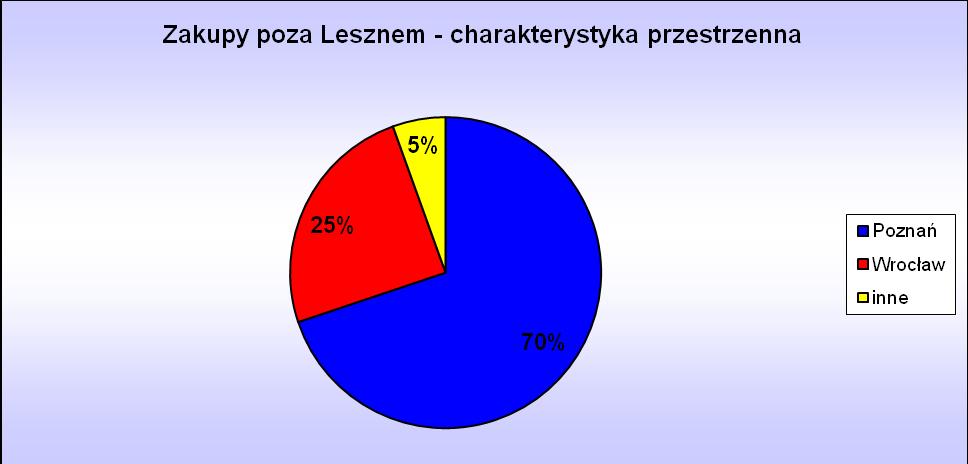 zatrzymanie odpływu części środków do innych większych miast. Pośrednio oznacza to również wzrost zasilania kasy miejskiej. Tab. 16.
