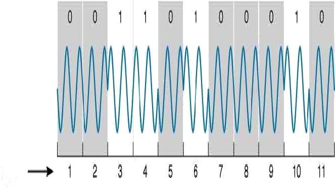 Modulacja fazy - PSK φ 0 φ 1 t/t b s(t) = Acos(2πf 0 t + φ 0