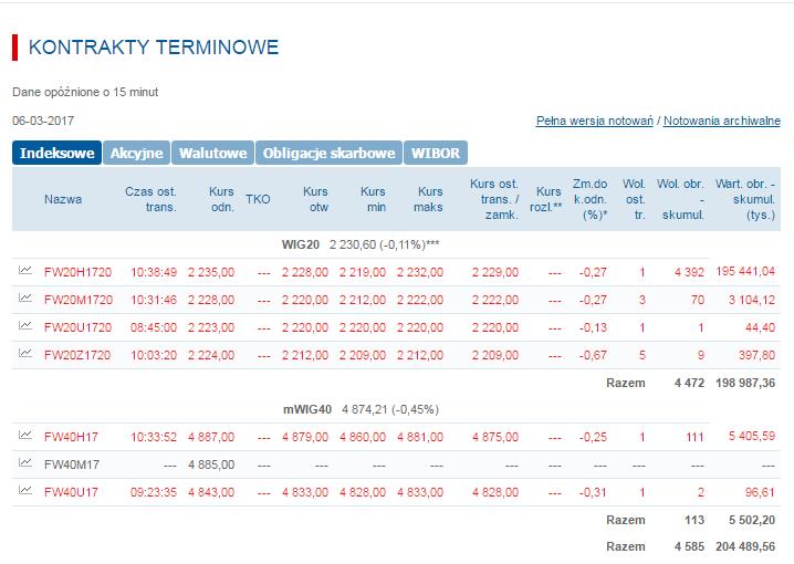 Kontrakty futures na GPW Forward Wig20 H (H - marzec; M