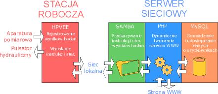 Opis zaplecza Użytkownik korzystający z dowolnej przeglądarki kontaktuje się ze stroną WWW wirtualnego laboratorium (np. http://vlab.immt.pwr.wroc.pl/).