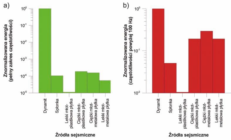 gdzie użycie materiałów wybuchowych jest zabronione. Wymagają jednak wiercenia otworów, dlatego są stosowane w otworach geologiczno-inżynierskich.