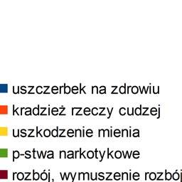 Przestępstwa z kategorii uszczerbek na zdrowiu, kradzieże oraz