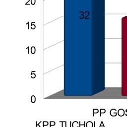procedurę Niebieskiej Karty Najwięcej interwencji domowych