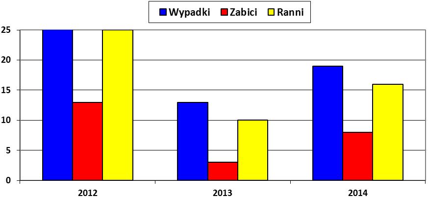 2.3. RUCH DROGOWY Analizę sporządzono na postawie danych statystycznych uzyskanych z Systemu Ewidencji Wypadków i Kolizji Drogowych oraz Systemu Elektronicznej Sprawozdawczości Policji.