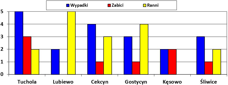 Zdarzenia drogowe w rozbiciu na gminy, porównanie 2014, 2013, 2012 Gmina Wypadki Kolizje Zabici Ranni 2012 2013 2014 2012 2013 2014 2012 2013 2014 2012 2013 2014 Tuchola 9 4 5 211 203 167 1 2 3 8 2 2