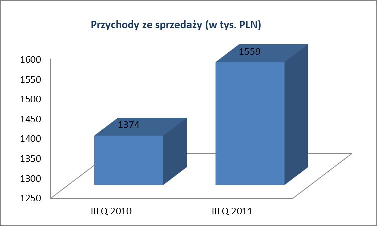 2.3 Dynamika wzrostu przychodów Emitenta III kwartał 2011 III kwartał 2010 01.07.2011 30.09.2011 01.07.2010 30.09.2010 Przychody 1 558 779 1 373 541 Dynamika przychodów kwartalnych rok do roku 13,5% - 3.