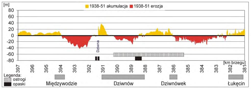 Wielkość akumulacyjnych i