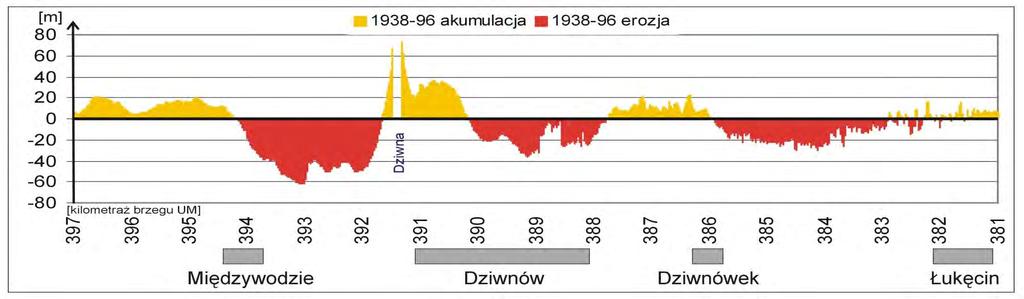 Określenie zmian położenia linii podstawy wydmy w przedziale czasowym 1938-96 1938-96