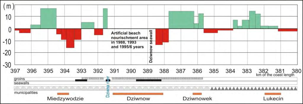 , 2008: Prediction of the coastal erosion on a base of remote