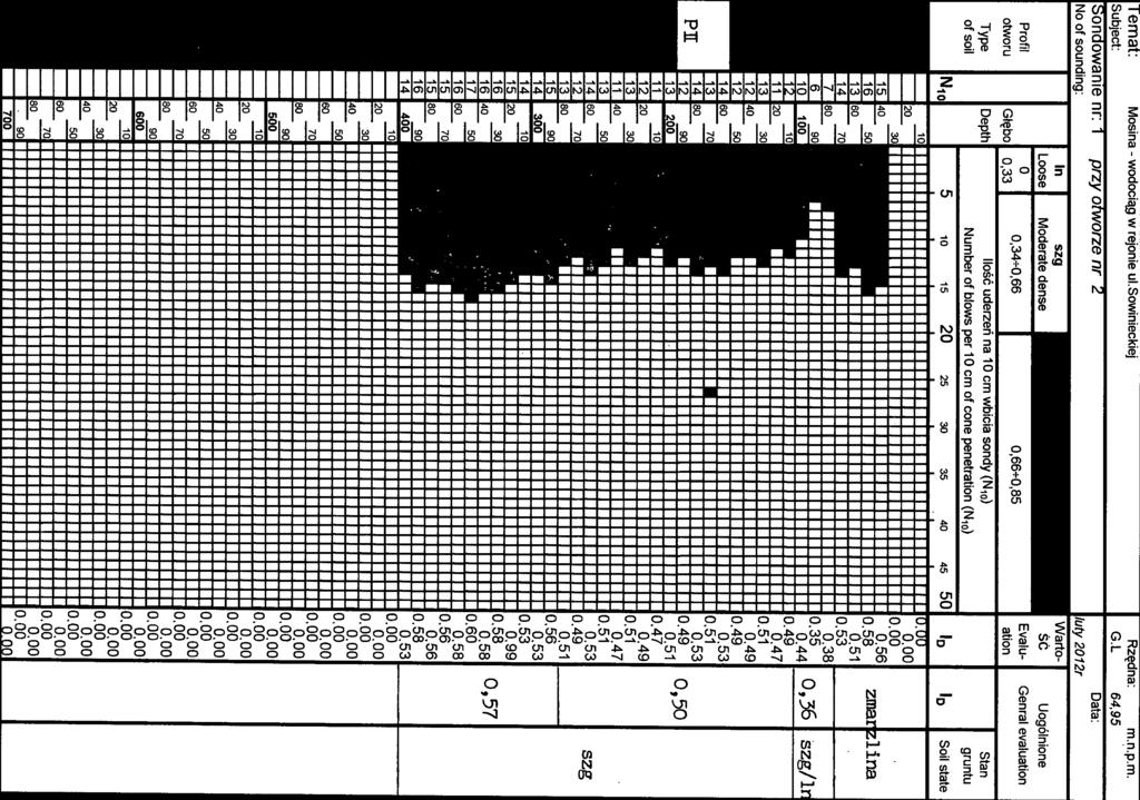 10 cm of cone penetration 10 15 ( 10) Warto sć Eyalu ation 25 30 35 40 45 50 D Uogólnione Genral eyaluation D tan gruntu oil state n (PH) Pl IllIllIllIllIl U 00 056 058 051 053 038 035 044 49 047 051