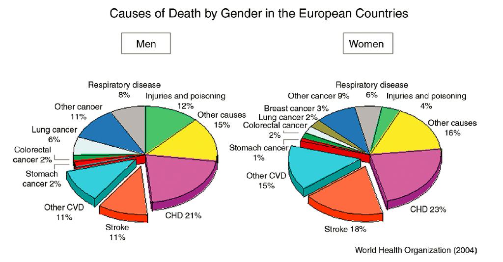 Kobiety vs mężczyźni 21% 17% 43% 56% Stramba-Badiale M., et al.