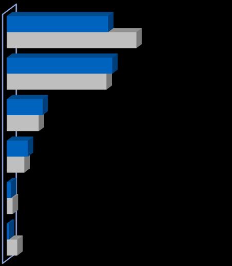 Tak Nie 86% 68% 14% 32% 2017 2016 Wolę tradycyjne sklepy Nie mam takiej potrzeby Nie