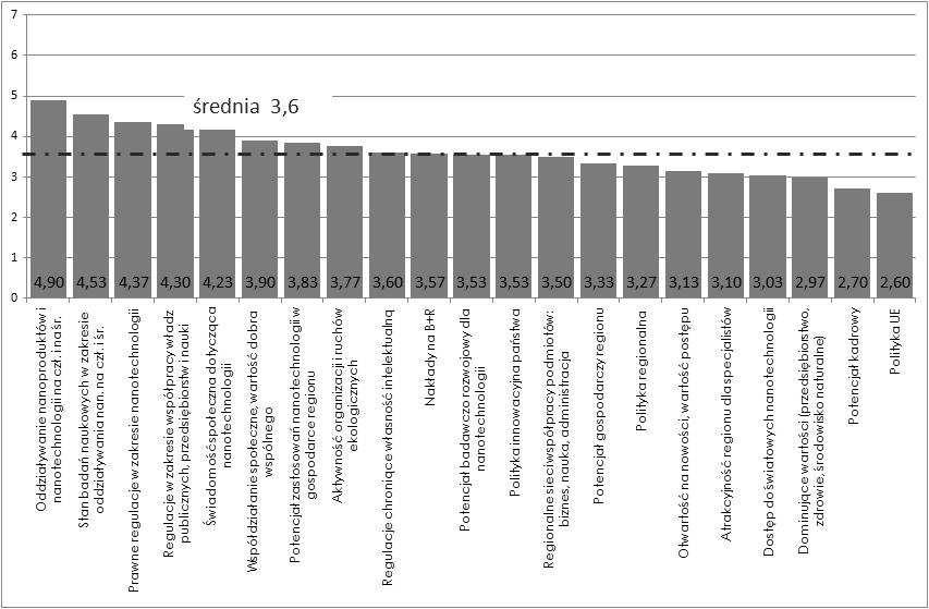 Anna Kononiuk się wyższą średnią oceną niepewności niż średnia w grupie wszystkich czynników wynosząca 3,60. Źródło: opracowanie własne. Rys. 3. Zestawienie czynników wpływających na rozwój nanotechnologii w woj.