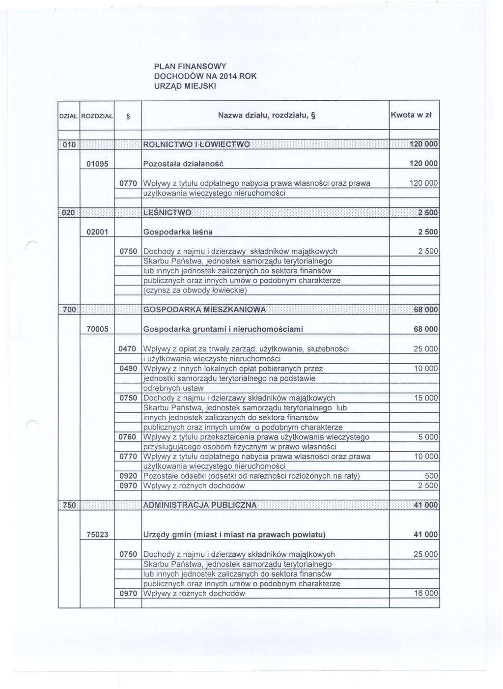 PLAN FINANSOWY DOCHODÓW NA 2014 ROK URZAD MIEJSKI DZIAL IROZDZIALI Nazwa dzialu, rozdzialu, Kwota w.'~(i)4.n.c;:tw().'~:l4(i)~'u~ptw(i)::::::::::::::::::'::</u'.