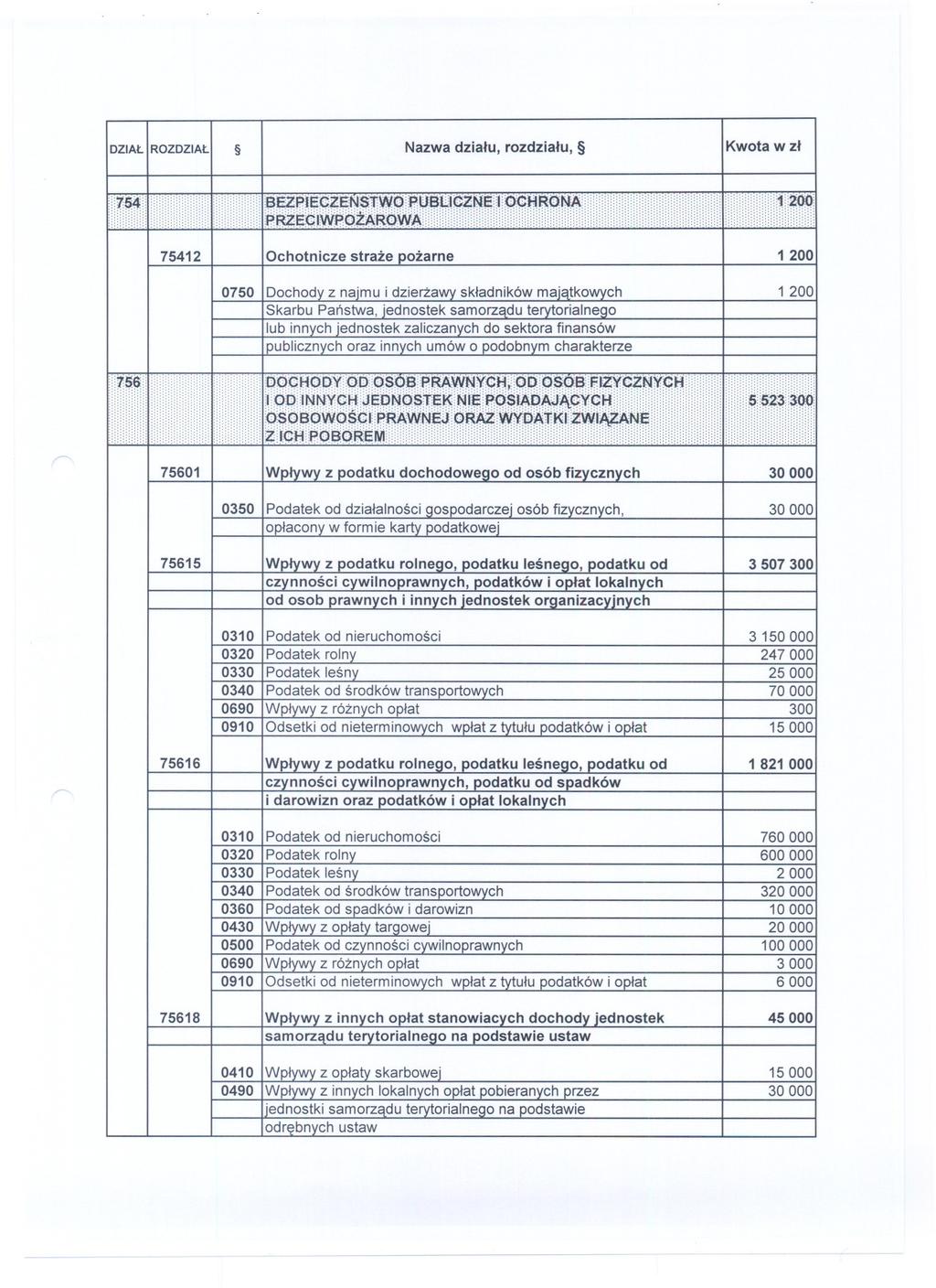 DZIAL IROZDZIALI Nazwa dzialu, rozdzialu, Kwota w 75412 Ochotnicze straze Dozarne 1200 0750 75601 w z Dodatku dochodoweao od osób fizycznych 30 000 0350 30 000 75615 3 507 300 0310 3150000 0320 247