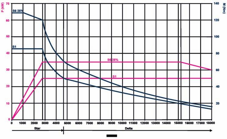 obr/min 1