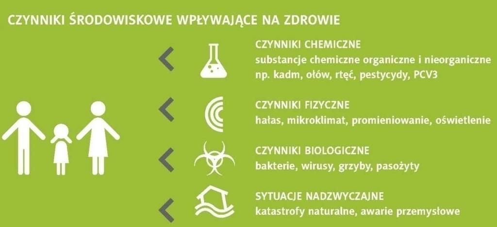 chorób na świecie spowodowanych jest szkodliwym wpływem czynników środowiskowych, a 40% z nich dotyczy dzieci poniŝej piątego roku Ŝycia.